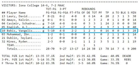 Τι έκαναν οι Έλληνες του NCAA