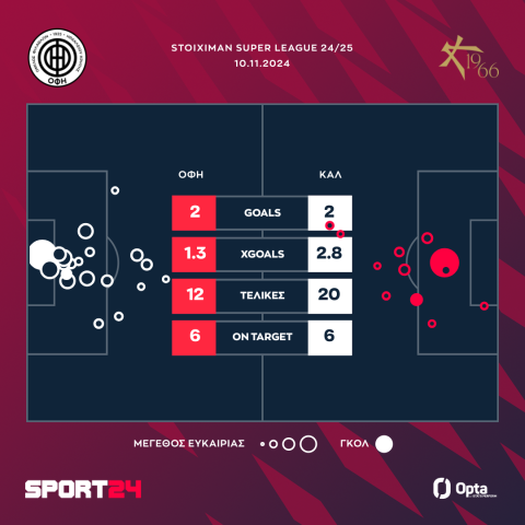 ΟΦΗ - Athens Kallithea 2-2: Ηρωική ισοπαλία των φιλοξενούμενων στο Ηράκλειο, έκαναν την επιστροφή από το 2-0