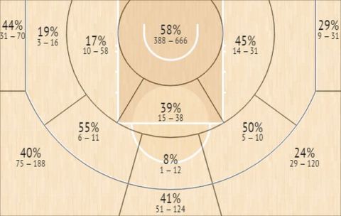 Το Shot Chart του Μπλέικ Γκρίφιν την σεζόν 2018/19