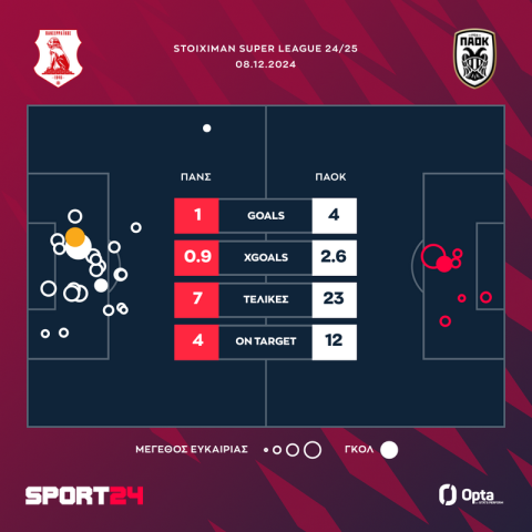 Πανσερραϊκός - ΠΑΟΚ 1-4: Αέρας στις Σέρρρες ο Δικέφαλος που καθάρισε από νωρίς και πλησίασε ξανά στην κορυφή