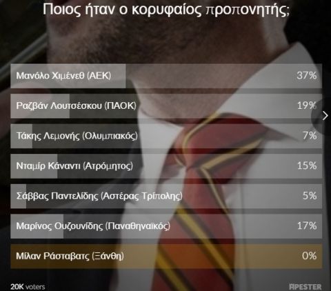 Ο Χιμένεθ κορυφαίος προπονητής στο poll του Sport24.gr 