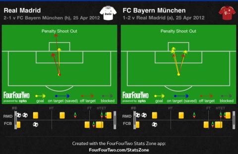 Football Analysis: Ρεάλ Μαδρίτης-Μπάγερν Μονάχου