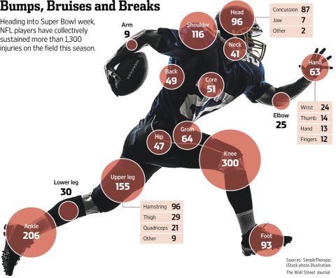 Πάνω από 1300 τραυματισμοί στο NFL