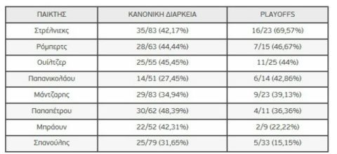 O Στρέλνιεκς και οι άλλοι "μπόμπερ" του Ολυμπιακού