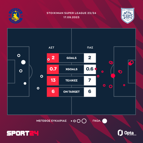 Τα xgoals της αναμέτρησης Αστέρας Τρίπολης - ΠΑΣ Γιάννινα
