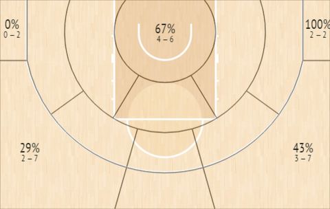 Το Shot Chart του Κώστα Παπανικολάου στην φάση των ομίλων του EuroBasket 2022