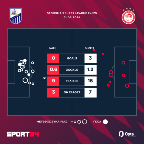 Λαμία - Ολυμπιακός 0-3: Ακάθεκτοι οι ερυθρόλευκοι, έκαναν το 3/3 με "καυτό" Ελ Κααμπί