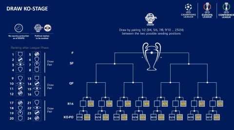 Κλήρωση νέου Champions League, Μάντσεστερ Σίτι: Αυτοί είναι οι αντίπαλοι των πολιτών στη League Phase 