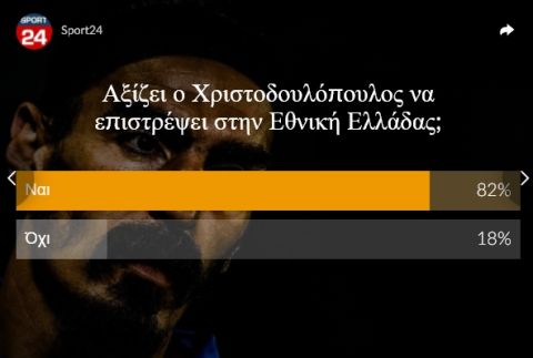 Poll: Υπέρ της επιστροφής του Χριστοδουλόπουλου στην Εθνική σε ποσοστό 82% οι αναγνώστες του SPORT24