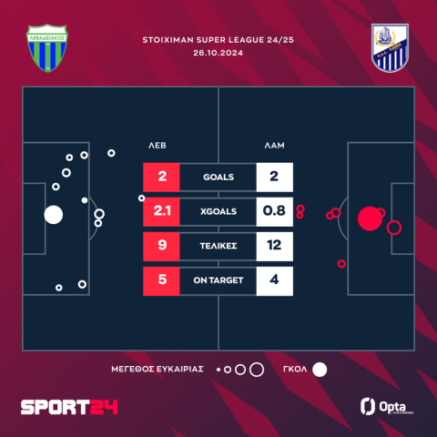 Λεβαδειακός - Λαμία 2-2: Οι Βοιωτοί το γύρισαν από την άσπρη βούλα όμως οι Φθιώτες είπαν την τελευταία λέξη