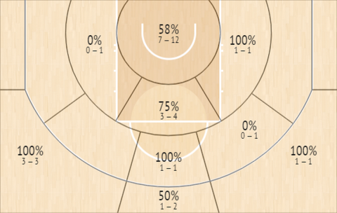 Το Shot Chart του Τζα Μοράντ κόντρα στους Ρόκετς