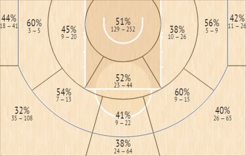 Το Shot Chart των σουτ που κλήθηκε να μαρκάρει ο Γιάννης Αντετοκούνμπο την σεζόν 2021/22