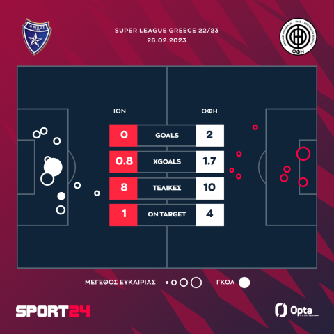 Ιωνικός - ΟΦΗ 0-2: Με ηγέτη Τοράλ και πρωταγωνιστή το VAR οι Κρητικοί απέδρασαν από τη Νίκαια