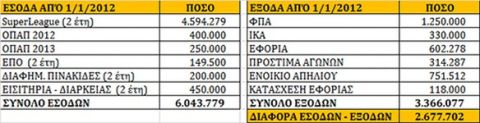 Στα 5.000.000€ το χρέος του Πανιωνίου