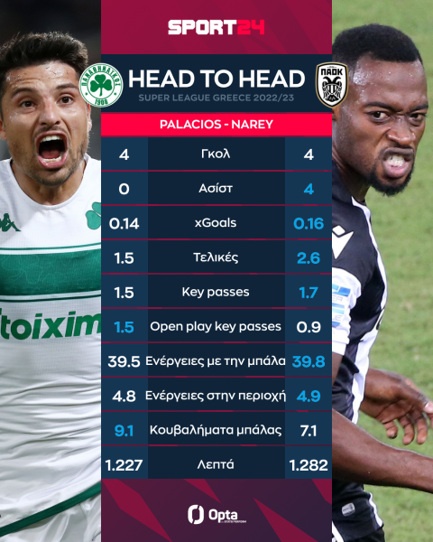 Παναθηναϊκός - ΠΑΟΚ: Παλάσιος vs Νάρεϊ, οι X-factor της δεξιάς πλευράς