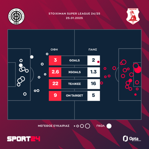 ΟΦΗ - Πανσερραϊκός 3-2: Οι Κρητικοί πήραν τη ματσάρα του Γεντί Κουλέ με γκολ "μαγεία" από Νους και Γκονζάλες