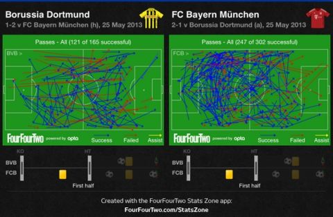 FOOTBALL ANALYSIS: Ντόρτμουντ-Μπάγερν Μονάχου 1-2