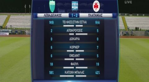 "Διπλό" και 7ος ο Πλατανιάς, 2-1 τον Λεβαδειακό