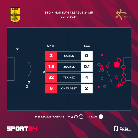 Οι τελικές και τα xGoals στο Άρης - Athens Kallithea