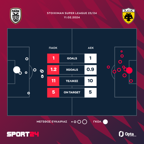 ΠΑΟΚ - ΑΕΚ 1-1: Ο Κετζιόρα κράτησε στην κορυφή τους ασπρόμαυρους με γκολ στο 89'