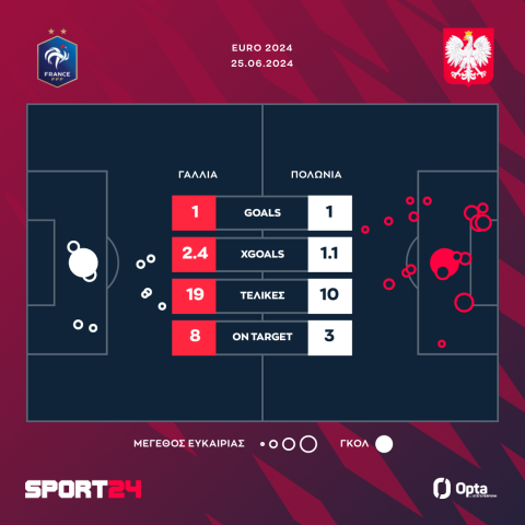 Euro 2024, Γαλλία - Πολωνία 1-1: Οι μπλε δεν λύγισαν τους μαχητικούς Πολωνούς και έχασαν την πρωτιά