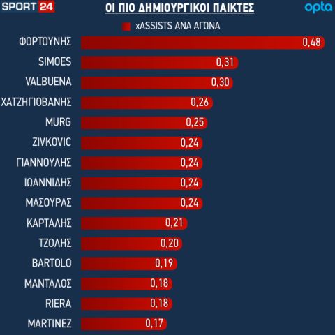 Oι κορυφαίοι στις Expected Assists στον 1ο γύρο της Super League Interwetten