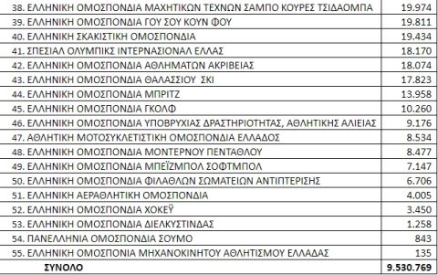 Βρούτσης: "Με τα 9,5 εκατ. ευρώ ενισχύουμε τα αντιπροσωπευτικά μας συγκροτήματα που μας κάνουν υπερήφανους"