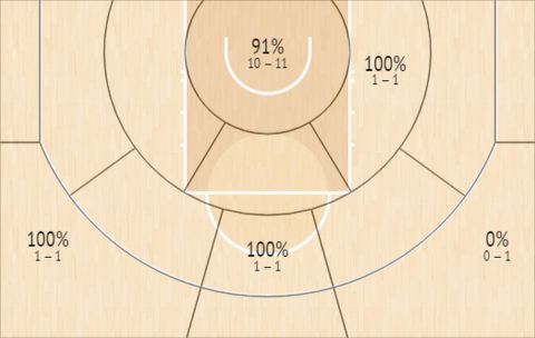 Το Shot Chart του Γιάννη Αντετοκούνμπο στο πρώτο μέρος του αγώνα με τους Νετς