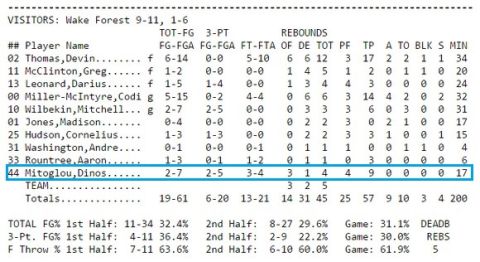 Τι έκαναν οι Έλληνες του NCAA