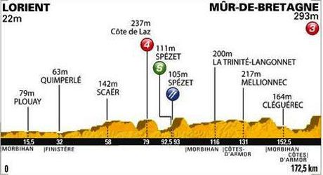 Ο Tyler Farrar νικητής στο σπριντ