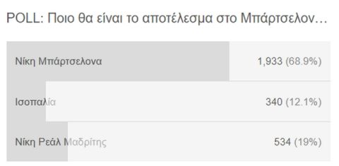 Μπαρτσελόνα - Ρεάλ Μαδρίτης: Αυτό θα είναι το αποτέλεσμα του clasico