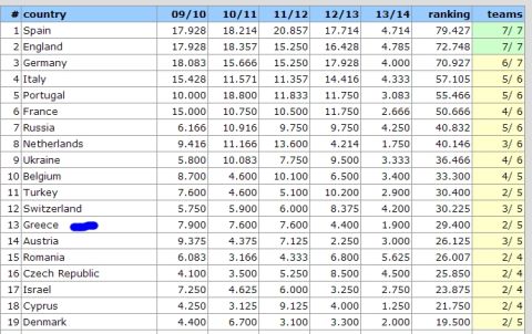 Έπεσε στην 13η θέση η Ελλάδα