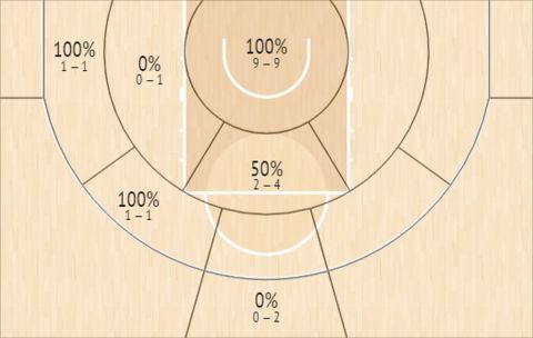 Το Shot Chart του Γιάννη Αντετοκούνμπο κόντρα στην Ουκρανία