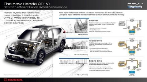 Honda Hybrid Performance brings new levels of refinement  and efficiency to all new CR-V