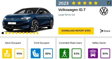 VW ID.7 Euro NCAP