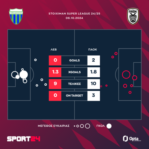 Λεβαδειακός - ΠΑΟΚ 0-2: Απέδρασε από τη Λιβαδειά με δύο γκολ στο φινάλε και επέστρεψε στην κορυφή