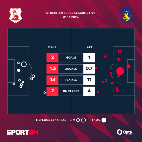 Πανσερραϊκός - Αστέρας Τρίπολης AKTOR 2-1: Δεύτερο σερί τρίποντο για τα λιοντάρια που γλυκοκοιτάζουν τα playoffs 5-8