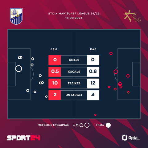 Λαμία - Athens Kallithea 0-0: Άργησαν να ρισκάρουν και κόλλησαν στο μηδέν