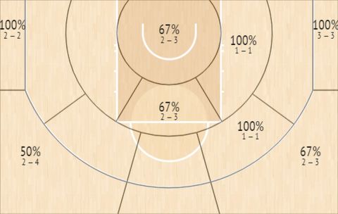 Το Shot Chart του Ταϊρίς Μάξι στον αγώνα των Σίξερς με τους Ράπτορς