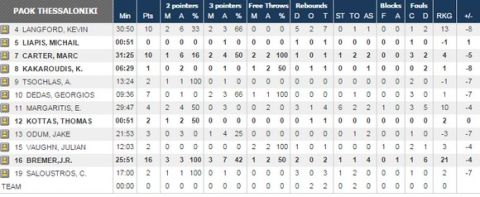 Λιμόζ - ΠΑΟΚ 71-59