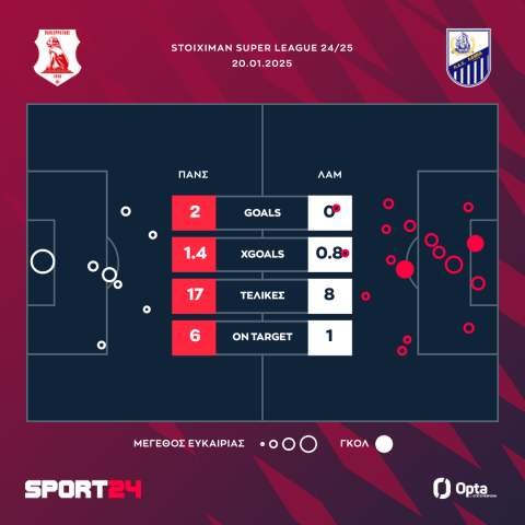 Πανσερραϊκός &#8211; Λαμία 2-0: Νίκη σωτηρίας &#8211; Η  βαθμολογία