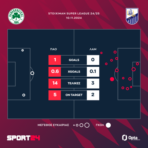 Παναθηναϊκός - Λαμία 1-0: Με κεραυνό του Μπακασέτα έλυσε τον γόρδιο δεσμό