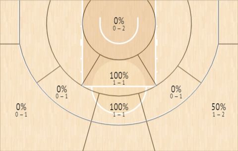 Το Shot Chart του Οκόμπο στον αγώνα με τον Ολυμπιακό