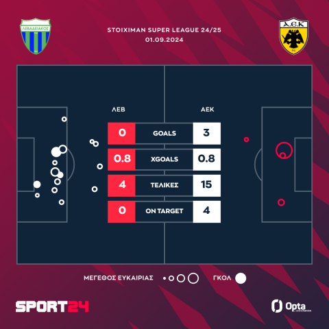 Λεβαδειακός - ΑΕΚ 0-3: Έκανε τη δουλειά και πέρασε με τριάρα από τη Λιβαδειά