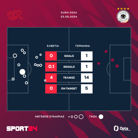 Euro 2024, Ελβετία - Γερμανία 1-1: Ο Φίλκρουγκ στο 90+2' λύτρωσε τους Γερμανούς που κράτησαν την πρωτιά