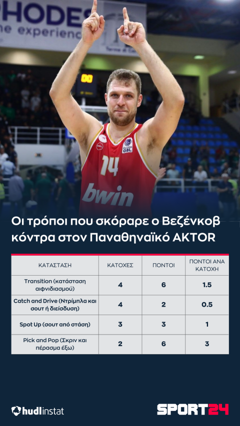 Παναθηναϊκός AKTOR - Ολυμπιακός: Το Pick and Roll των Ντόρσεϊ-Βεζένκοβ, οι 37 πόντοι που πρόσφερε ο Βούλγαρος και ο Πετρούσεβ