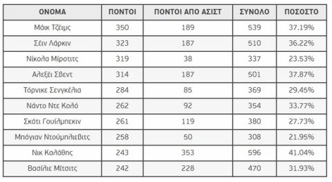 Ο Νικ Καλάθης είναι το Νο1 της EuroLeague