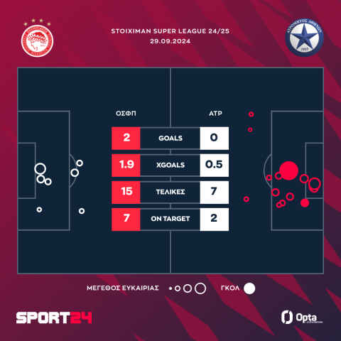 Ολυμπιακός - Ατρόμητος 2-0: Χαμογέλασε ξανά με Ροντινέι - Ελ Κααμπί και με σούπερ Μουζακίτη