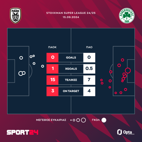 ΠΑΟΚ - Παναθηναϊκός 0-0: Άσφαιροι στο πρώτο ντέρμπι της χρονιάς