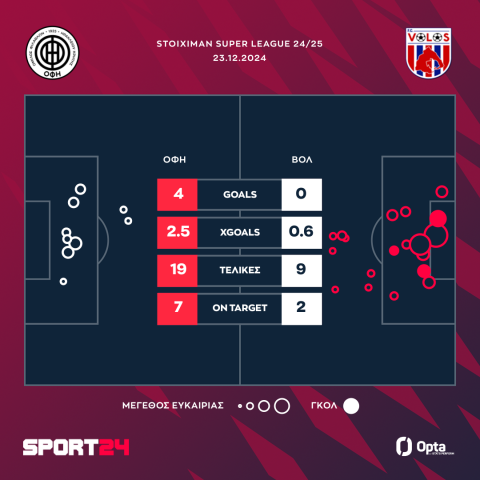 ΟΦΗ - Βόλος 4-0: Εκρηκτικοί οι Κρητικοί, με ορεξάτους Φούντα και Νους σκαρφάλωσαν 7οι